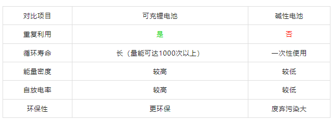 1.5鋰電池參數對比 1.5鋰電池參數對比